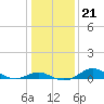 Tide chart for Stony Creek, Patapsco River, Maryland on 2022/01/21