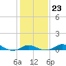 Tide chart for Stony Creek, Patapsco River, Maryland on 2022/01/23
