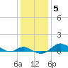 Tide chart for Stony Creek, Patapsco River, Maryland on 2022/01/5