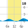 Tide chart for Stony Creek, Patapsco River, Maryland on 2022/02/18