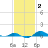 Tide chart for Stony Creek, Patapsco River, Maryland on 2022/02/2