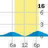 Tide chart for Stony Creek, Patapsco River, Maryland on 2022/03/16