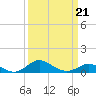 Tide chart for Stony Creek, Patapsco River, Maryland on 2022/03/21