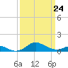 Tide chart for Stony Creek, Patapsco River, Maryland on 2022/03/24