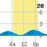 Tide chart for Stony Creek, Patapsco River, Maryland on 2022/03/28