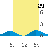 Tide chart for Stony Creek, Patapsco River, Maryland on 2022/03/29