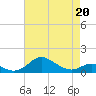 Tide chart for Stony Creek, Patapsco River, Maryland on 2022/04/20