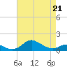 Tide chart for Stony Creek, Patapsco River, Maryland on 2022/04/21