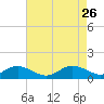 Tide chart for Stony Creek, Patapsco River, Maryland on 2022/04/26