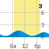 Tide chart for Stony Creek, Patapsco River, Maryland on 2022/04/3