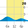 Tide chart for Stony Creek, Patapsco River, Maryland on 2022/05/28
