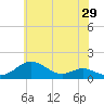 Tide chart for Stony Creek, Patapsco River, Maryland on 2022/05/29