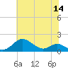 Tide chart for Stony Creek, Patapsco River, Maryland on 2022/07/14