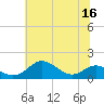 Tide chart for Stony Creek, Patapsco River, Maryland on 2022/07/16