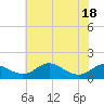 Tide chart for Stony Creek, Patapsco River, Maryland on 2022/07/18