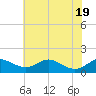 Tide chart for Stony Creek, Patapsco River, Maryland on 2022/07/19