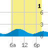 Tide chart for Stony Creek, Patapsco River, Maryland on 2022/07/1