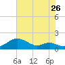 Tide chart for Stony Creek, Patapsco River, Maryland on 2022/07/26