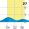 Tide chart for Stony Creek, Patapsco River, Maryland on 2022/07/27