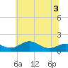 Tide chart for Stony Creek, Patapsco River, Maryland on 2022/07/3
