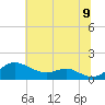 Tide chart for Stony Creek, Patapsco River, Maryland on 2022/07/9