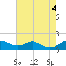 Tide chart for Stony Creek, Maryland on 2022/08/4