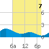 Tide chart for Stony Creek, Maryland on 2022/08/7
