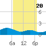 Tide chart for Stony Creek, Patapsco River, Maryland on 2022/09/20