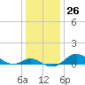 Tide chart for Stony Creek, Patapsco River, Maryland on 2022/12/26