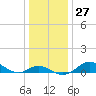 Tide chart for Stony Creek, Patapsco River, Maryland on 2022/12/27