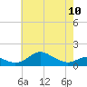 Tide chart for Stony Creek, Patapsco River, Maryland on 2023/05/10