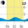 Tide chart for Stony Creek, Patapsco River, Maryland on 2023/05/12