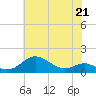 Tide chart for Stony Creek, Patapsco River, Maryland on 2023/05/21