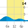 Tide chart for Stony Creek, Patapsco River, Maryland on 2023/07/14