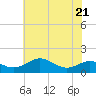 Tide chart for Stony Creek, Patapsco River, Maryland on 2023/07/21
