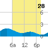 Tide chart for Stony Creek, Patapsco River, Maryland on 2023/07/28