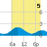 Tide chart for Stony Creek, Patapsco River, Maryland on 2023/07/5