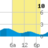 Tide chart for Stony Creek, Patapsco River, Maryland on 2023/08/10