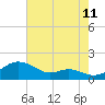 Tide chart for Stony Creek, Patapsco River, Maryland on 2023/08/11