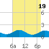 Tide chart for Stony Creek, Patapsco River, Maryland on 2023/08/19