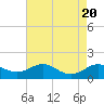 Tide chart for Stony Creek, Patapsco River, Maryland on 2023/08/20