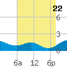 Tide chart for Stony Creek, Patapsco River, Maryland on 2023/08/22