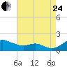 Tide chart for Stony Creek, Patapsco River, Maryland on 2023/08/24