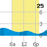 Tide chart for Stony Creek, Patapsco River, Maryland on 2023/08/25
