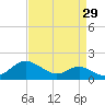 Tide chart for Stony Creek, Patapsco River, Maryland on 2023/08/29