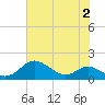 Tide chart for Stony Creek, Patapsco River, Maryland on 2023/08/2