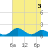 Tide chart for Stony Creek, Patapsco River, Maryland on 2023/08/3