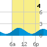 Tide chart for Stony Creek, Patapsco River, Maryland on 2023/08/4