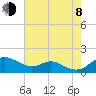 Tide chart for Stony Creek, Patapsco River, Maryland on 2023/08/8