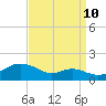 Tide chart for Stony Creek, Patapsco River, Maryland on 2023/09/10
